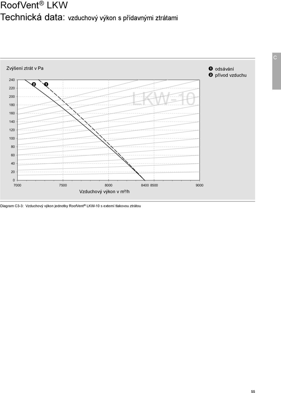 LKW 10 0 7000 7500 8000 Vzduchový výkon v m³/h 8400 8500 9000 Diagram
