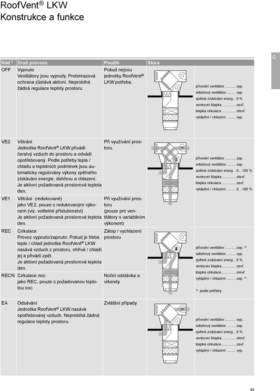 vytápění / chlazení... vyp. VE2 VE1 RE Větrání Jednotka RoofVent LKW přivádí čerstvý vzduch do prostoru a odvádí opotřebovaný.