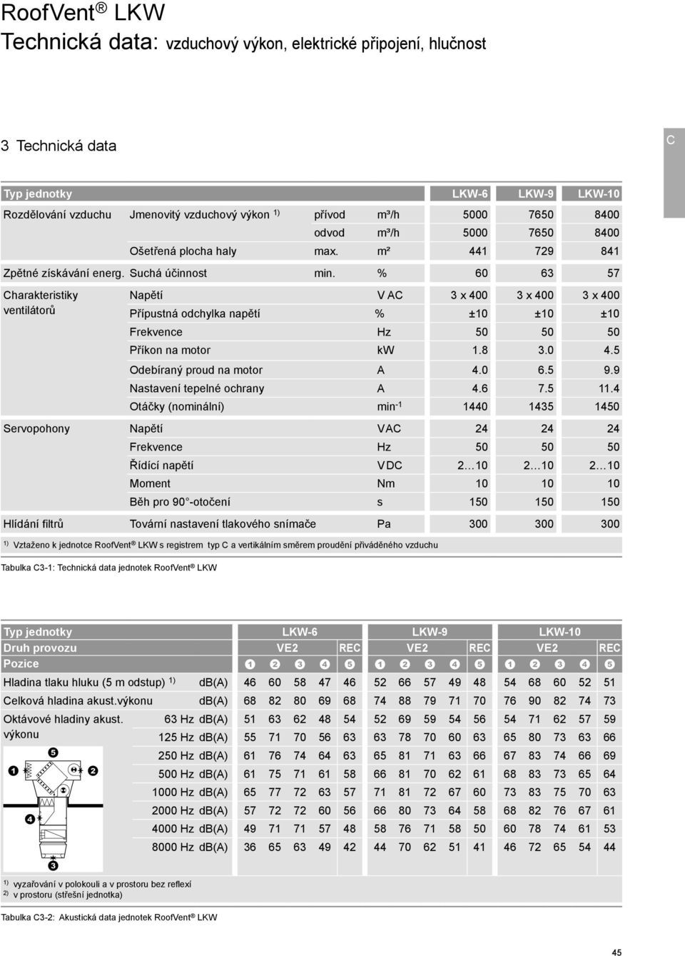 % 60 63 57 harakteristiky ventilátorů Napětí V A 3 x 400 3 x 400 3 x 400 Přípustná odchylka napětí % ± 10 ± 10 ± 10 Frekvence Hz 50 50 50 Příkon na motor kw 1.8 3.0 4.5 Odebíraný proud na motor A 4.