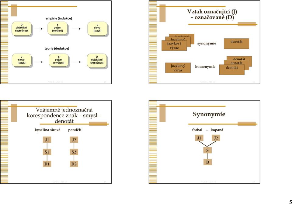 denotát 17 18 Vzájemně jednoznačná korespondence znak smysl denotát