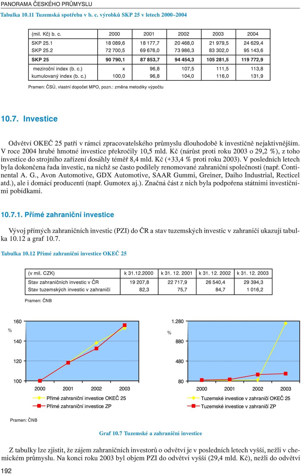 ) x 96,8 107,5 111,5 113,8 kumulovaný index (b. c.) 100,0 96,8 104,0 116,0 131,9, pozn.: změna metodiky výpočtu 10.7. Investice Odvětví OKEČ 25 patří v rámci zpracovatelského průmyslu dlouhodobě k investičně nejaktivnějším.