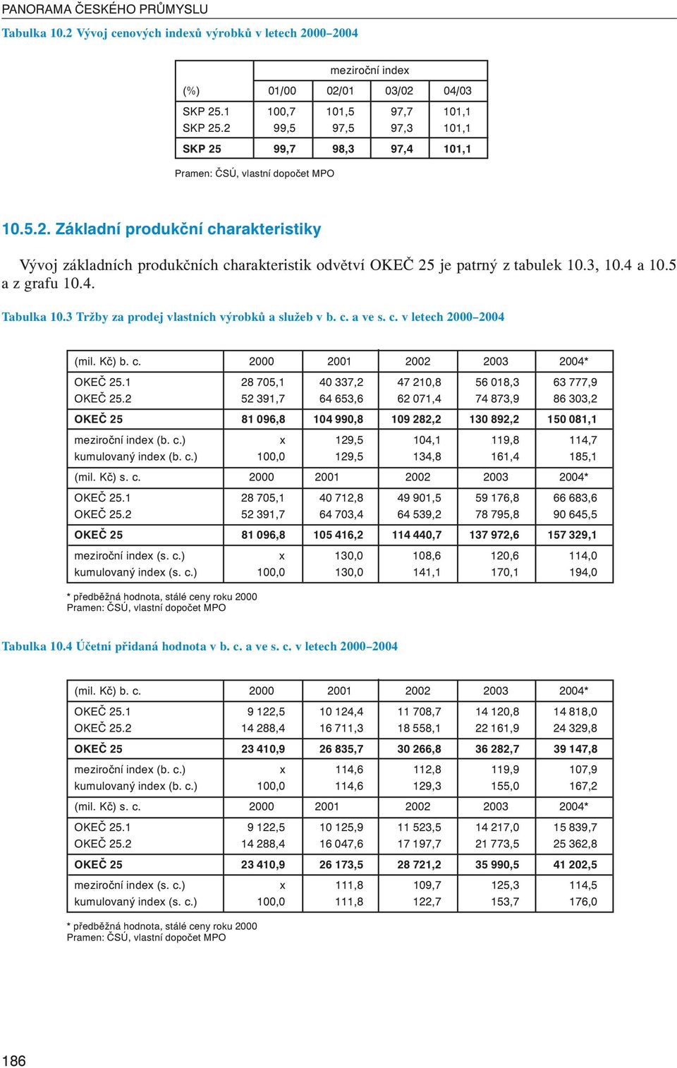 5 a z grafu 10.4. Tabulka 10.3 Tržby za prodej vlastních výrobků a služeb v b. c. a ve s. c. v letech 2000 2004 (mil. Kč) b. c. 2000 2001 2002 2003 2004* OKEČ 25.