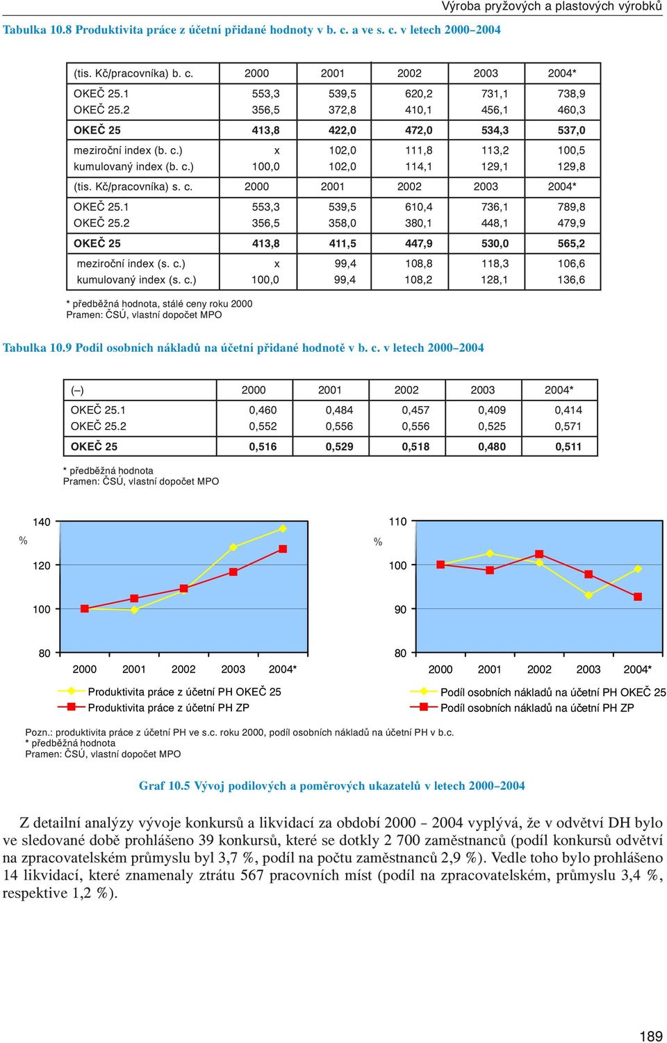 Kč/pracovníka) s. c. 2000 2001 2002 2003 2004* OKEČ 25.1 553,3 539,5 610,4 736,1 789,8 OKEČ 25.2 356,5 358,0 380,1 448,1 479,9 OKEČ 25 413,8 411,5 447,9 530,0 565,2 meziroční index (s. c.) x 99,4 108,8 118,3 106,6 kumulovaný index (s.
