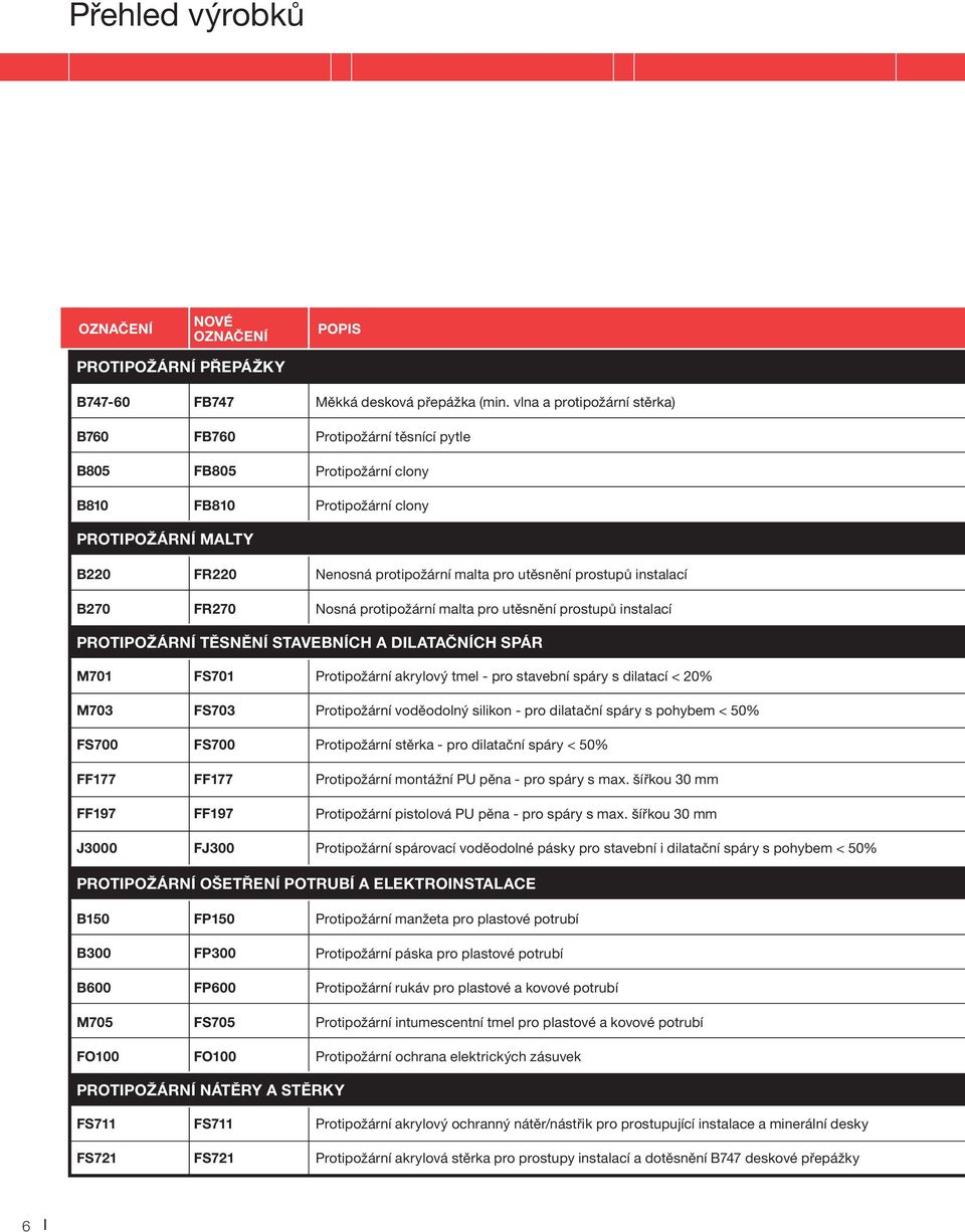 prostupů instalací B270 FR270 Nosná protipožární malta pro utěsnění prostupů instalací PROTIPOŽÁRNÍ TĚSNĚNÍ STAVEBNÍCH A DILATAČNÍCH SPÁR M701 FS701 Protipožární akrylový tmel - pro stavební spáry s
