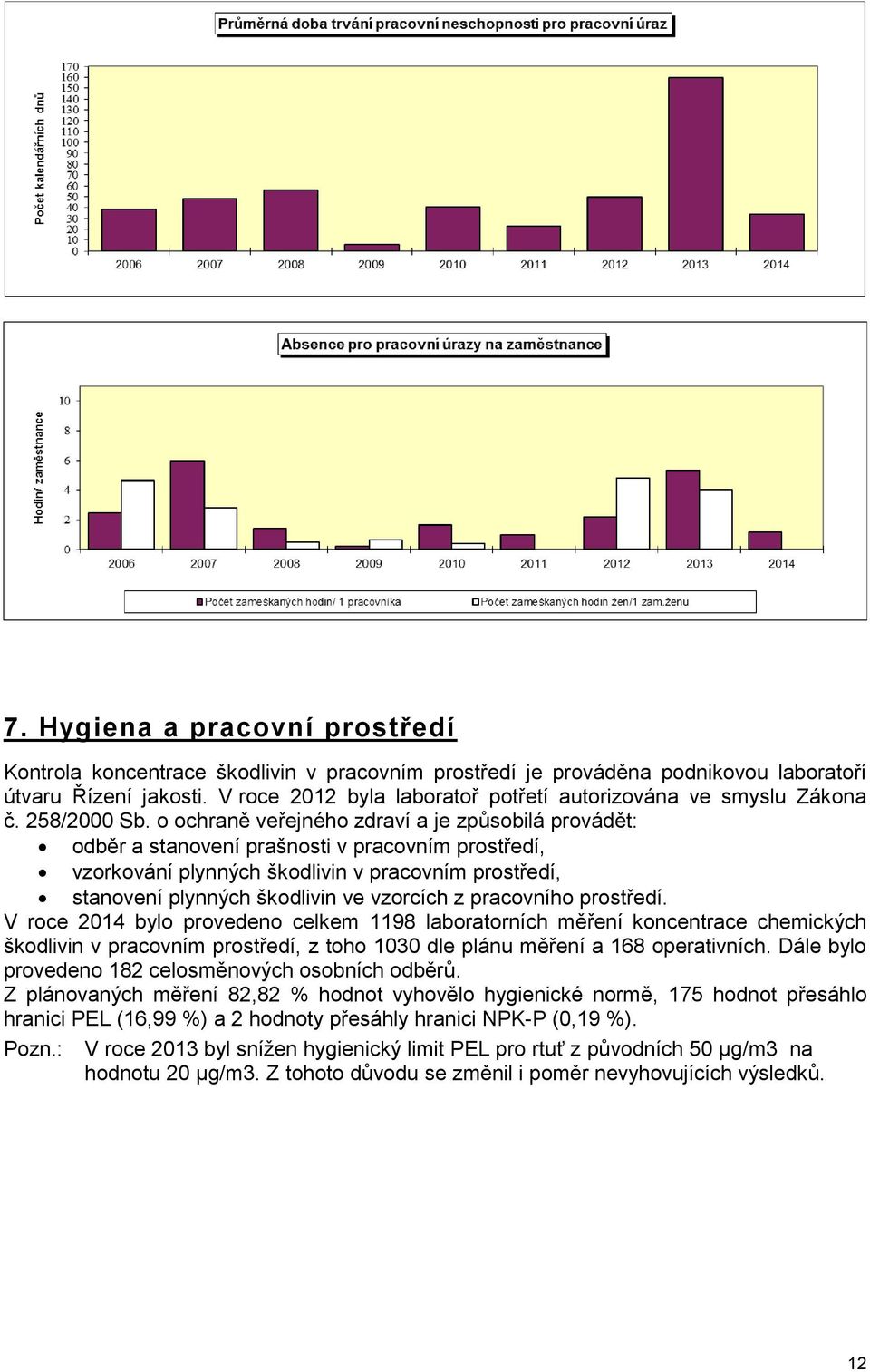 o ochraně veřejného zdraví a je způsobilá provádět: odběr a stanovení prašnosti v pracovním prostředí, vzorkování plynných škodlivin v pracovním prostředí, stanovení plynných škodlivin ve vzorcích z