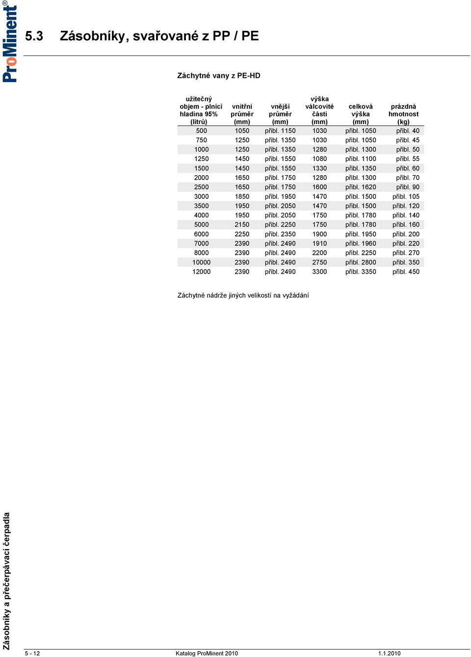 55 1500 1450 přibl. 1550 1330 přibl. 1350 přibl. 60 2000 1650 přibl. 1750 1280 přibl. 1300 přibl. 70 2500 1650 přibl. 1750 1600 přibl. 1620 přibl. 90 3000 1850 přibl. 1950 1470 přibl. 1500 přibl.