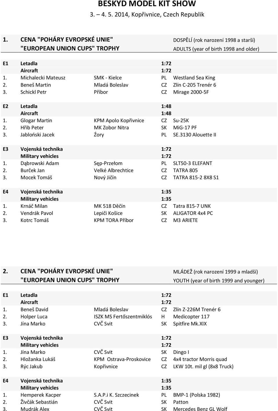 Michalecki Mateusz SMK - Kielce PL Westland Sea King 2. Beneš Martin Mladá Boleslav CZ Zlín C-205 Trenér 6 3. Schickl Petr Příbor CZ Mirage 2000-5F E2 Letadla 1:48 Aircraft 1:48 1.