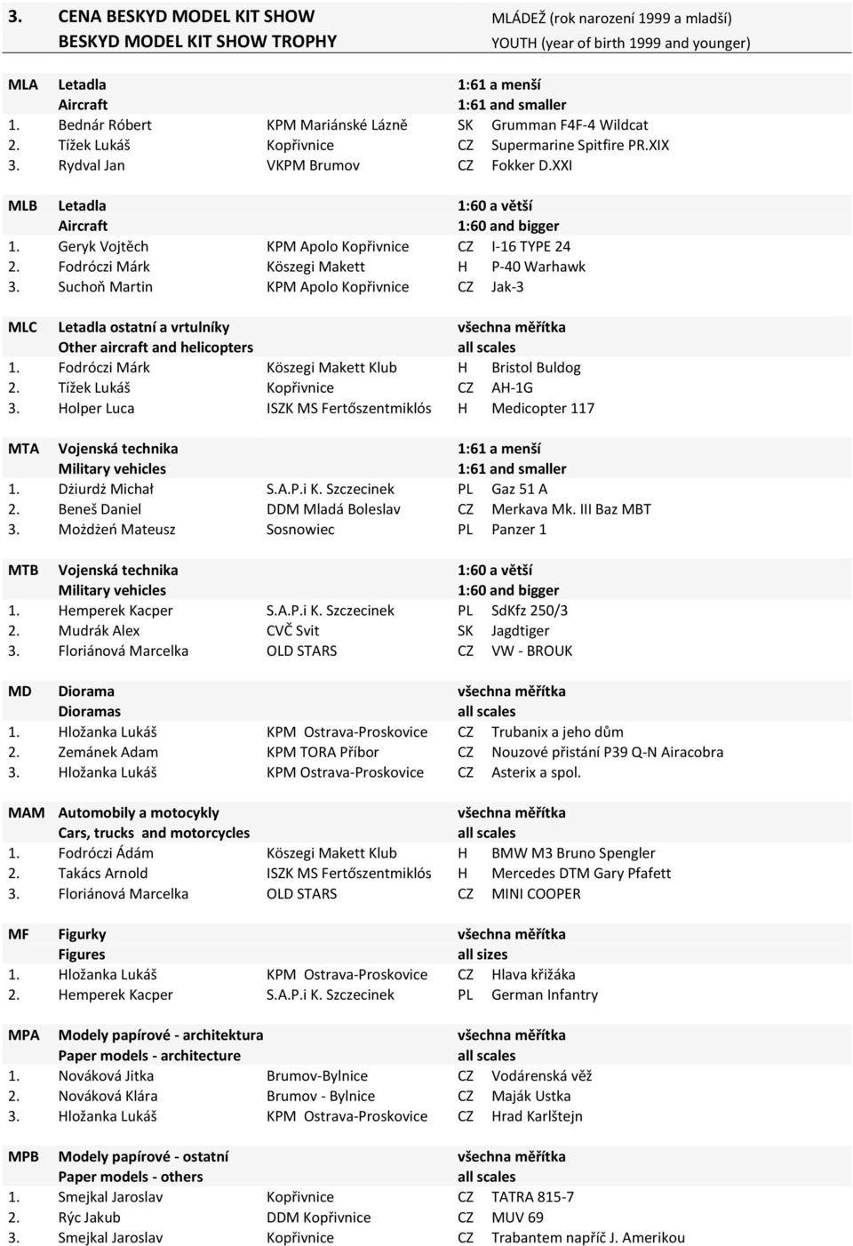 XXI MLB Letadla 1:60 a větší Aircraft 1:60 and bigger 1. Geryk Vojtěch KPM Apolo Kopřivnice CZ I-16 TYPE 24 2. Fodróczi Márk Köszegi Makett H P-40 Warhawk 3.