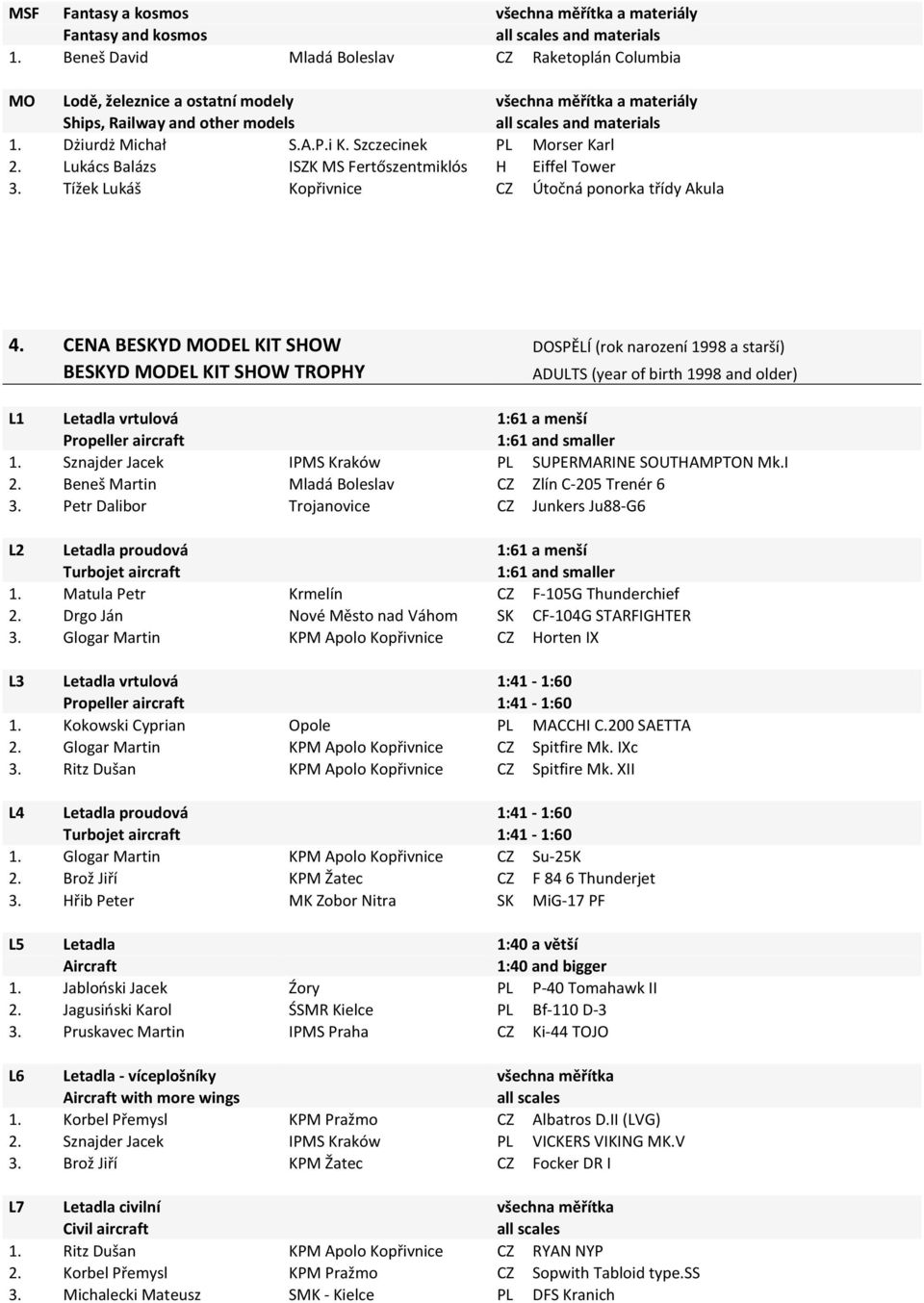 Szczecinek PL Morser Karl 2. Lukács Balázs ISZK MS Fertőszentmiklós H Eiffel Tower 3. Tížek Lukáš Kopřivnice CZ Útočná ponorka třídy Akula 4.