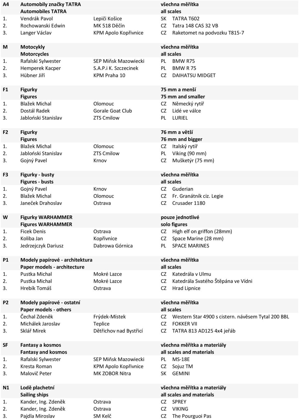 Szczecinek PL BMW R 75 3. Hübner Jiří KPM Praha 10 CZ DAIHATSU MIDGET F1 Figurky 75 mm a menší Figures 75 mm and smaller 1. Blažek Michal Olomouc CZ Německý rytíř 2.