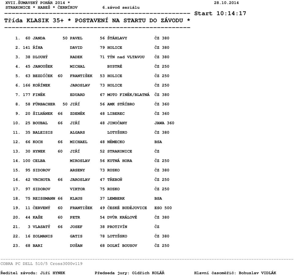 166 KOŘÍNEK JAROSLAV 73 HOLICE ČZ 250 7. 177 FINĚK EDUARD 67 MOTO FINĚK/BLATNÁ ČZ 380 8. 58 FÜRBACHER 50 JIŘÍ 56 AMK STŘÍBRO ČZ 360 9. 20 ŠILHÁNEK 66 ZDENĚK 48 LIBEREC ČZ 360 10.