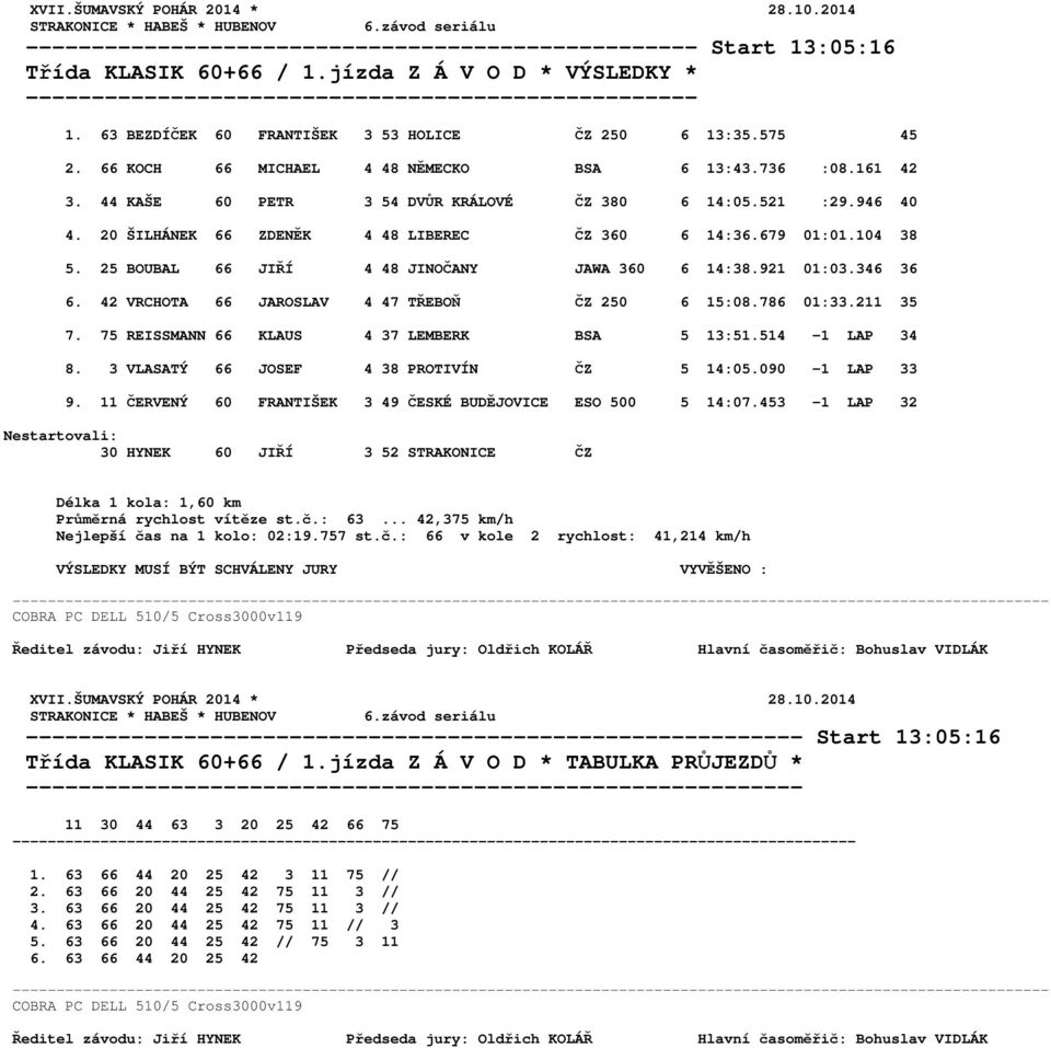 20 ŠILHÁNEK 66 ZDENĚK 4 48 LIBEREC ČZ 360 6 14:36.679 01:01.104 38 5. 25 BOUBAL 66 JIŘÍ 4 48 JINOČANY JAWA 360 6 14:38.921 01:03.346 36 6. 42 VRCHOTA 66 JAROSLAV 4 47 TŘEBOŇ ČZ 250 6 15:08.786 01:33.