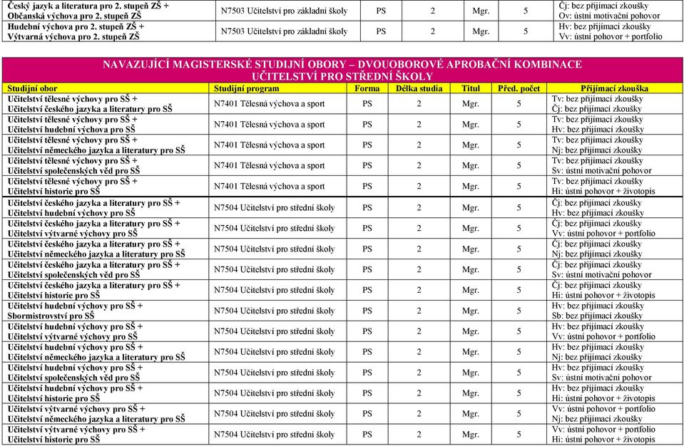 5 Ov: ústní motivační pohovor NAVAZUJÍCÍ MAGISTERSKÉ STUDIJNÍ OBORY DVOUOBOROVÉ APROBAČNÍ KOMBINACE UČITELSTVÍ PRO STŘEDNÍ ŠKOLY Studijní obor Studijní program Forma Délka studia Titul Před.