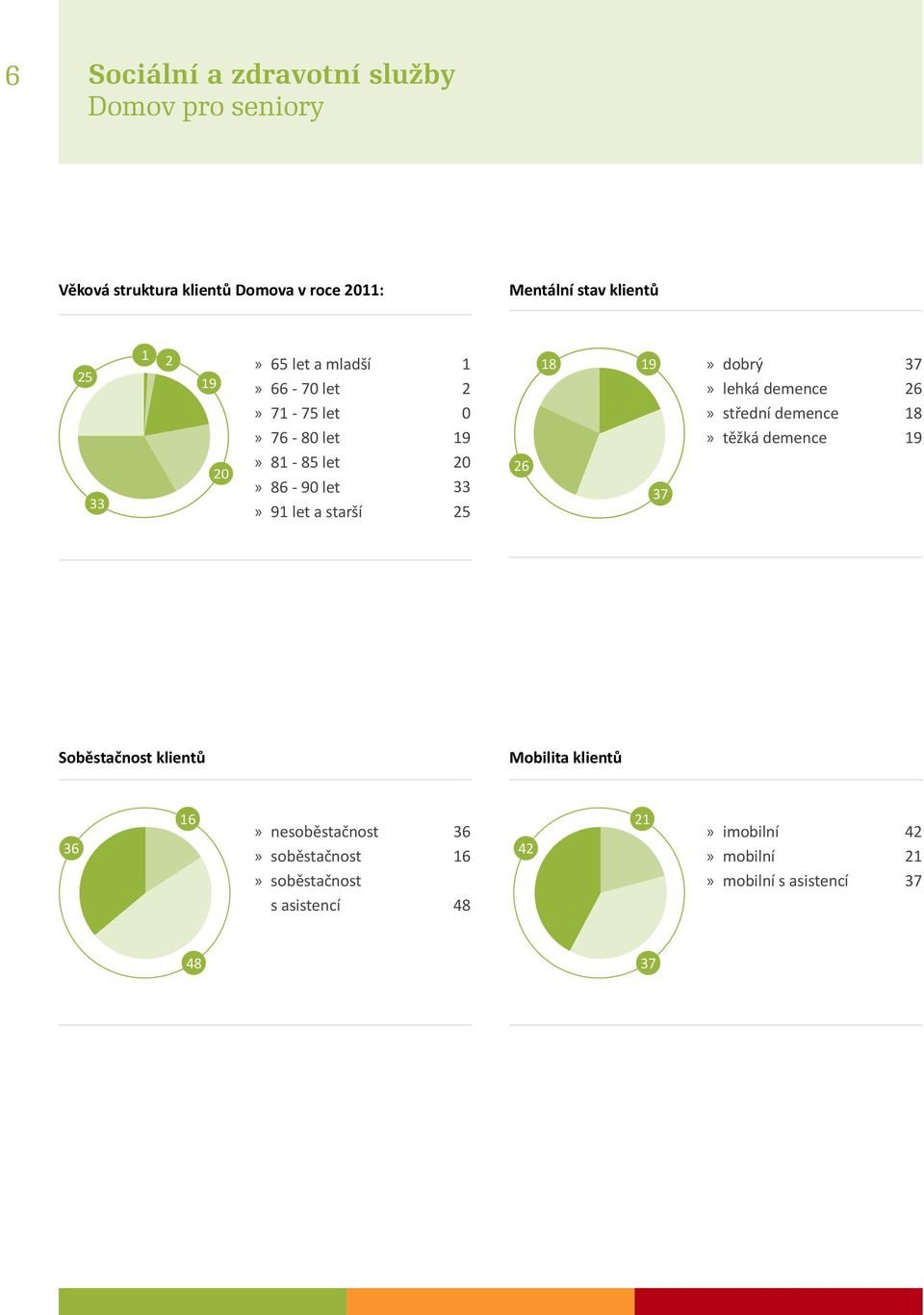 26 18 19 37 dobrý lehká demence střední demence těžká demence 37 26 18 19 Soběstačnost klientů Mobilita klientů 36