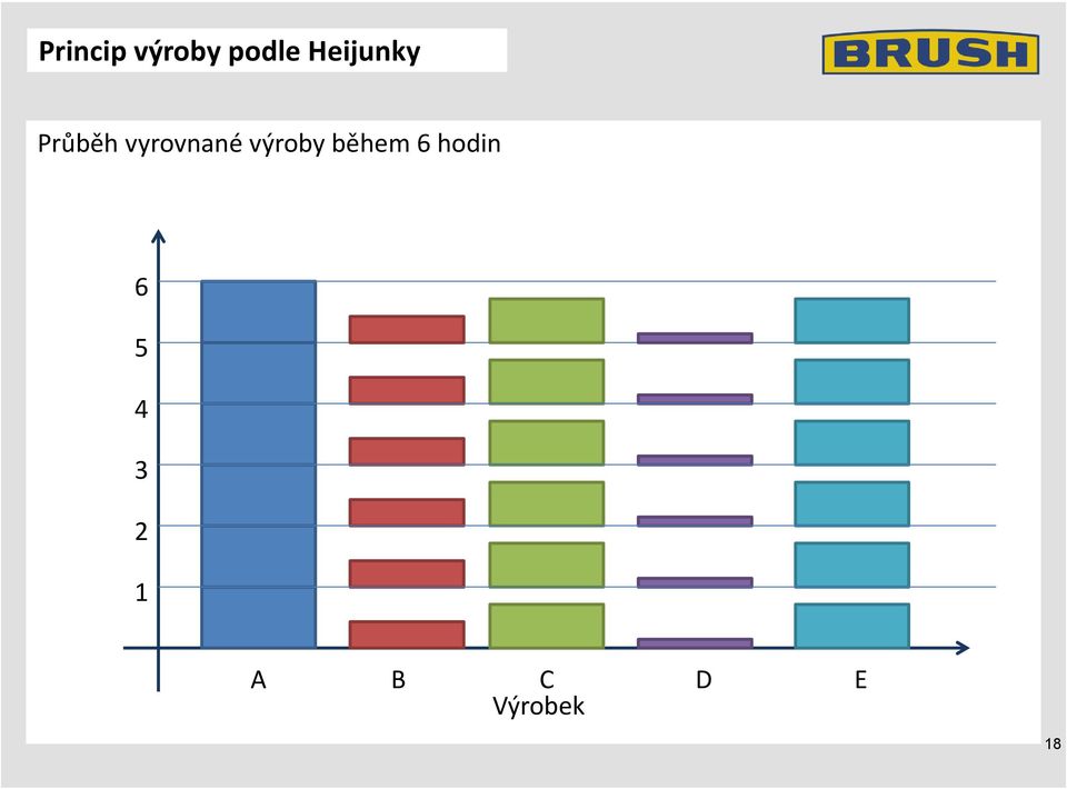 vyrovnané výroby během 6