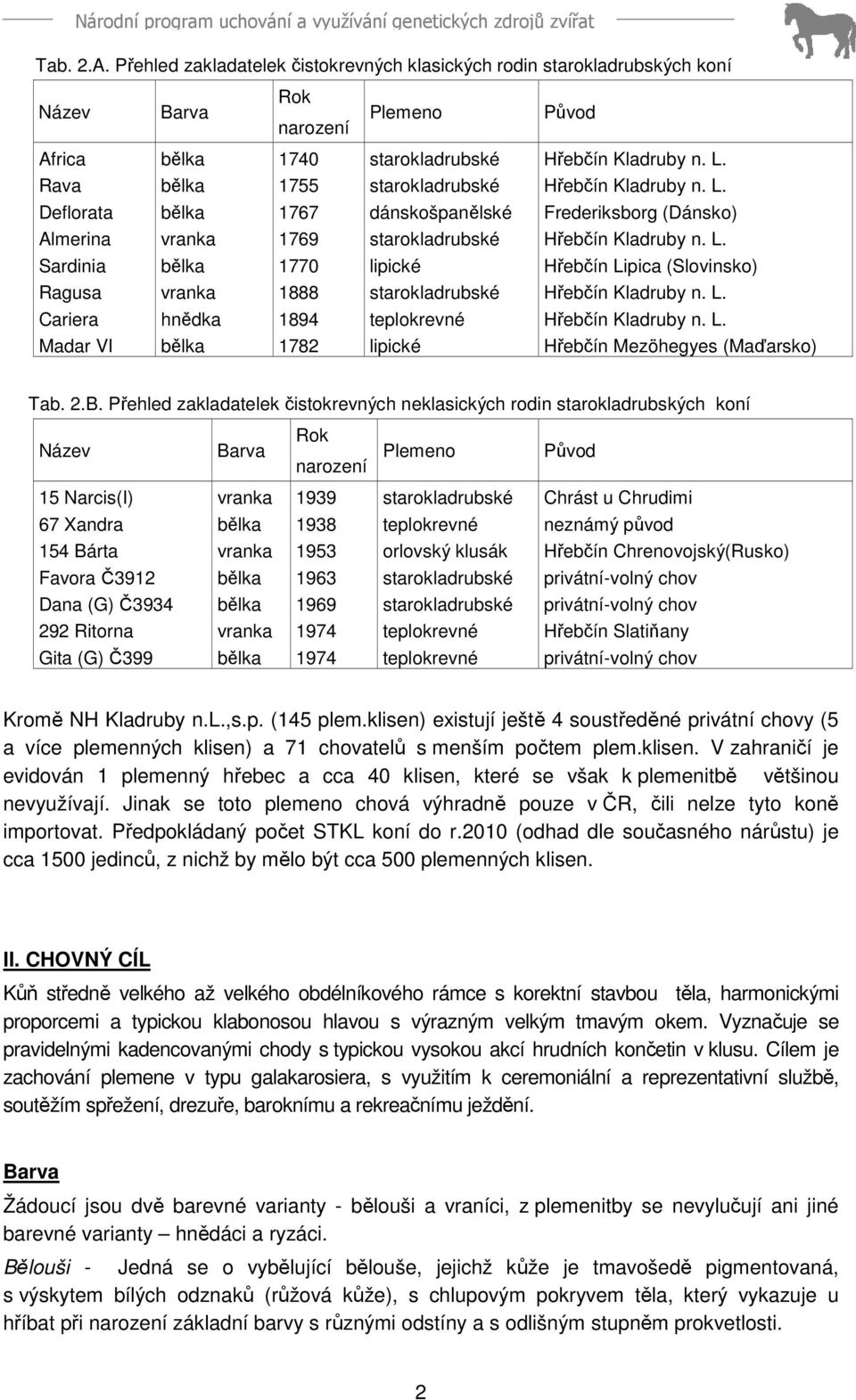 1888 1894 1782 Plemeno dánskošpanělské lipické lipické Původ Frederiksborg (Dánsko) Hřebčín Lipica (Slovinsko) Hřebčín Mezöhegyes (Maďarsko) Tab. 2.B.