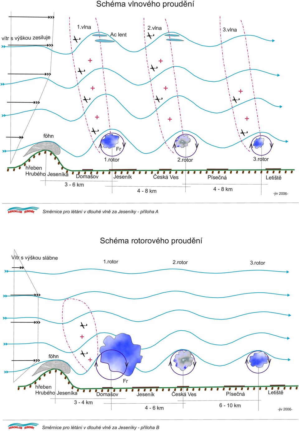 rotor -jiv 26- Smìrnice pro létání v dlouhé vlnì za Jeseníky - pøíloha A Schéma rotorového proudìní Vítr s výškou slábne 1.