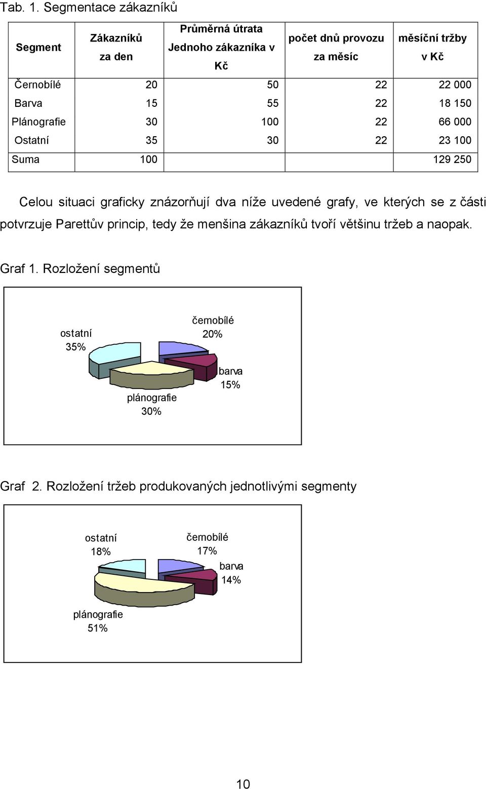 000 Barva 15 55 22 18 150 Plánografie 30 100 22 66 000 Ostatní 35 30 22 23 100 Suma 100 129 250 Celou situaci graficky znázorňují dva níže uvedené grafy,