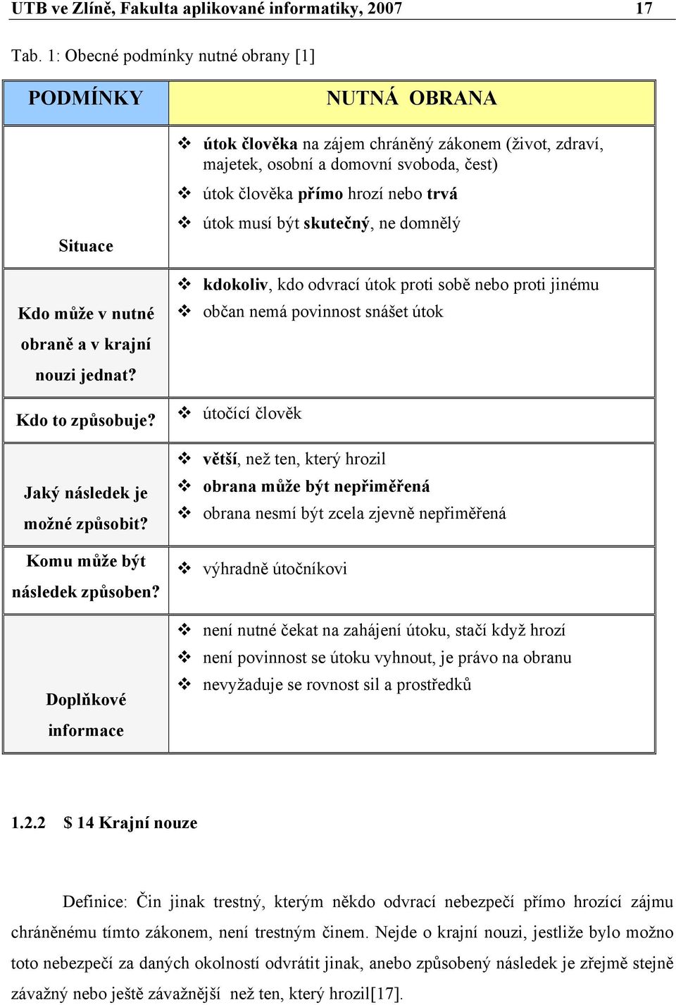 Doplňkové informace NUTNÁ OBRANA útok člověka na zájem chráněný zákonem (život, zdraví, majetek, osobní a domovní svoboda, čest) útok člověka přímo hrozí nebo trvá útok musí být skutečný, ne domnělý