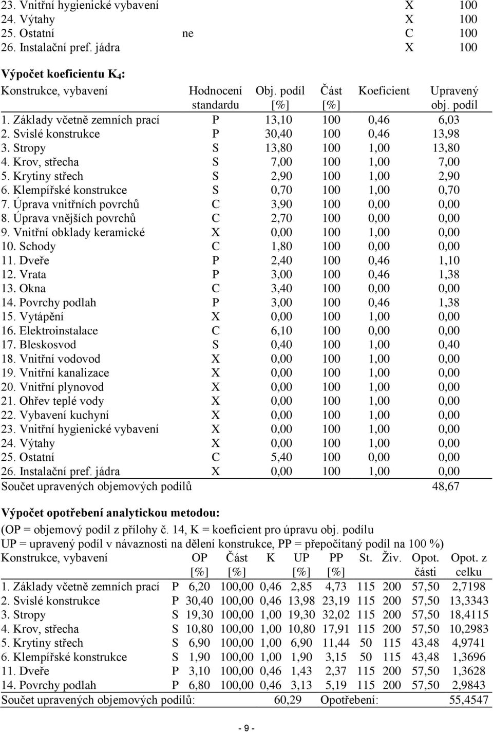 Krov, střecha S 7,00 100 1,00 7,00 5. Krytiny střech S 2,90 100 1,00 2,90 6. Klempířské konstrukce S 0,70 100 1,00 0,70 7. Úprava vnitřních povrchů C 3,90 100 0,00 0,00 8.