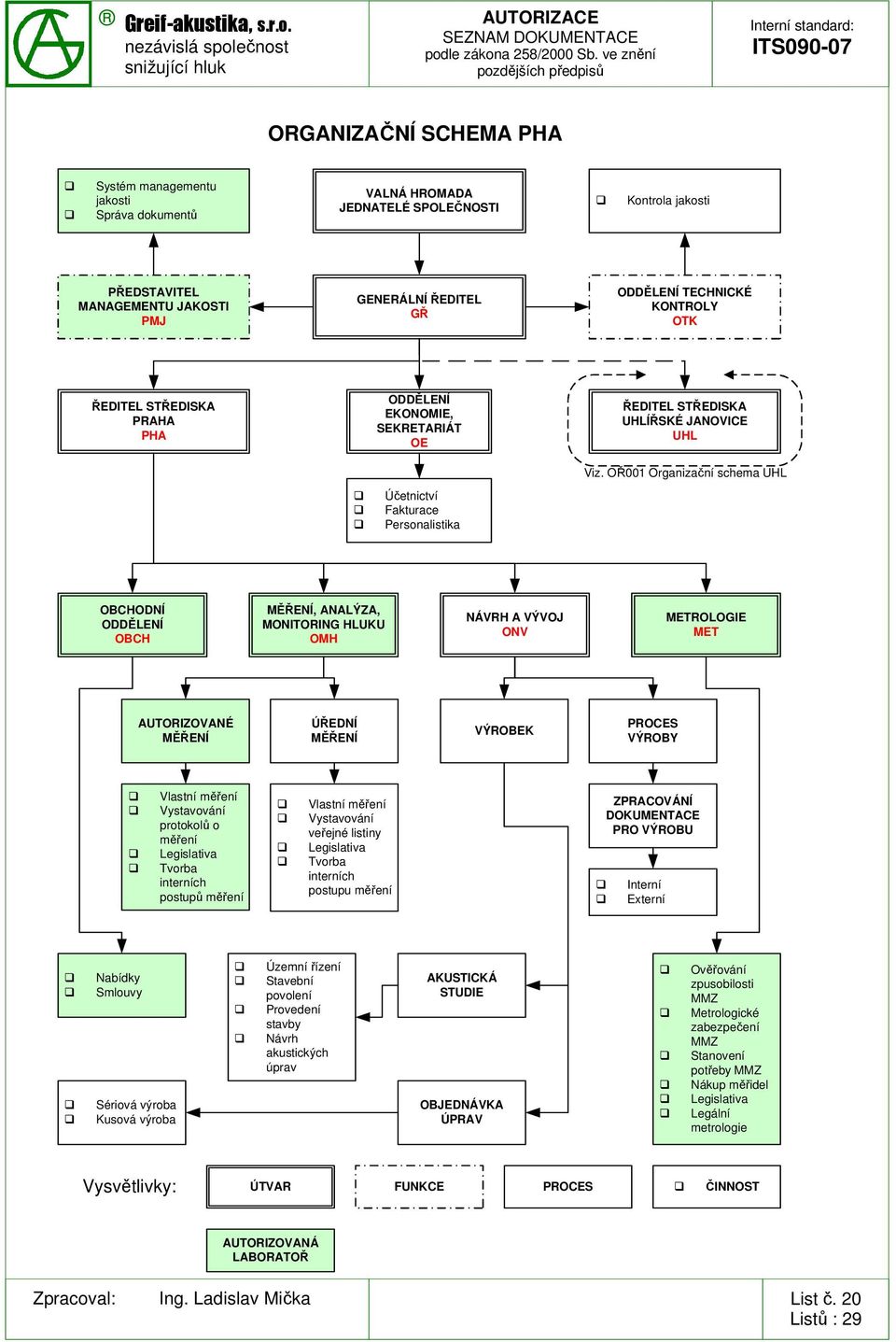 OŘ001 Organizační schema UHL Účetnictví Fakturace Personalistika OBCHODNÍ ODDĚLENÍ OBCH MĚŘENÍ, ANALÝZA, MONITORING HLUKU OMH NÁVRH A VÝVOJ ONV METROLOGIE MET AUTORIZOVANÉ MĚŘENÍ ÚŘEDNÍ MĚŘENÍ