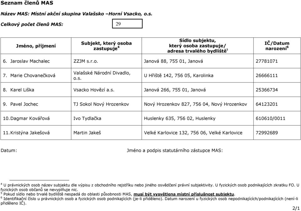 Dagmar Kovářová Ivo Tydlačka Huslenky 635, 756 02, Huslenky 610610/0011 11.