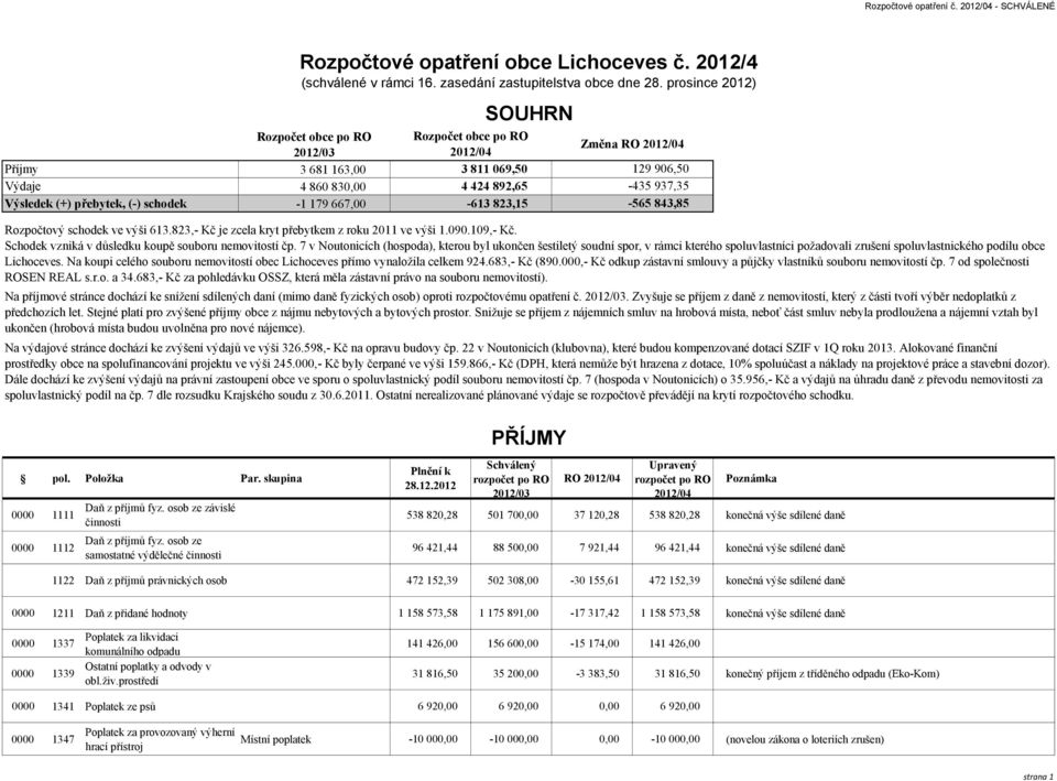 843,85 Rozpočtový schodek ve výši 613.823,- Kč je zcela kryt přebytkem z roku 2011 ve výši 1.090.109,- Kč. Schodek vzniká v důsledku koupě souboru nemovitostí čp.