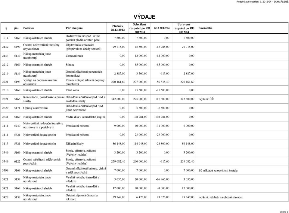 2012 VÝDAJE Schválený 2012/03 RO 2012/04 Upravený 2012/04 7 800,00 7 800,00 0,00 7 800,00 29 715,00 45 500,00-15 785,00 29 715,00 Cestovní ruch 0,00 12 000,00-12 000,00 0,00 Poznámka 2212 5169 Nákup