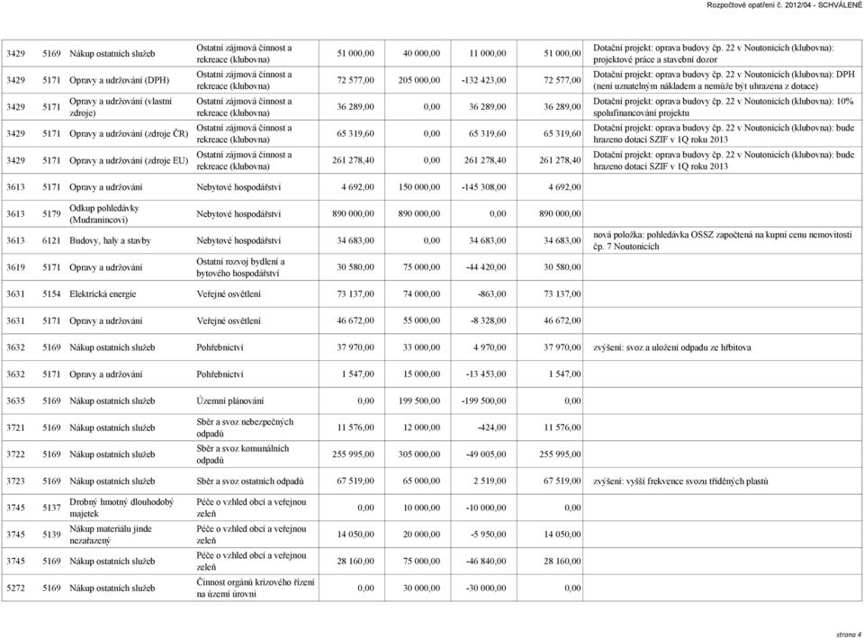 projekt: oprava budovy čp. 22 v Noutonicích (klubovna): projektové práce a stavební dozor Dotační projekt: oprava budovy čp.