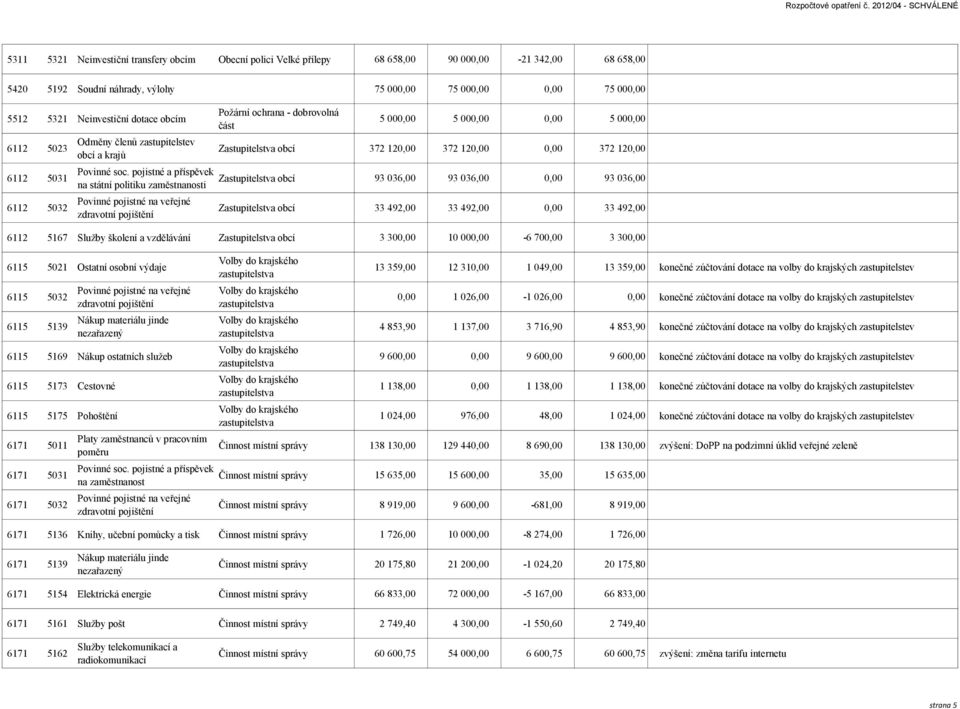 pojistné a příspěvek na státní politiku zaměstnanosti Povinné pojistné na veřejné zdravotní pojištění Požární ochrana - dobrovolná část 5 000,00 5 000,00 0,00 5 000,00 Zastupitelstva obcí 372 120,00