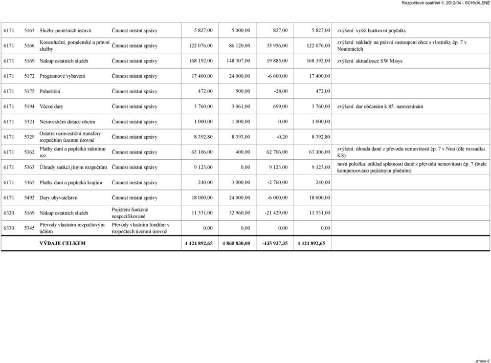 7 v Noutonicích 6171 5169 Nákup ostatních služeb Činnost místní správy 168 192,00 148 307,00 19 885,00 168 192,00 zvýšení: aktualizace SW Misys 6171 5172 Programové vybavení Činnost místní správy 17