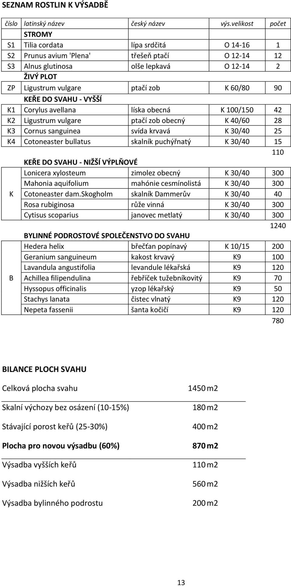 60/80 90 KEŘE DO SVAHU - VYŠŠÍ K1 Corylus avellana líska obecná K 100/150 42 K2 Ligustrum vulgare ptačí zob obecný K 40/60 28 K3 Cornus sanguinea svída krvavá K 30/40 25 K4 Cotoneaster bullatus