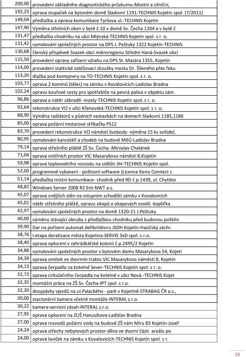 Čecha 1204 a v bytě č 131,47 předlažba chodníku na ulici Mlýnská-TECHNIS Kojetín spol. s r. o. 131,42 vymalování společných prostor na DPS J.