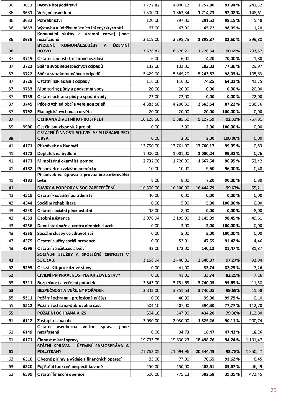 SLUŽBY A ÚZEMNÍ 36 ROZVOJ 7 578,82 8 526,21 7 728,64 90,65% 797,57 37 3719 Ostatní činnosti k ochraně ovzduší 6,00 6,00 4,20 70,00 % 1,80 37 3721 Sběr a svoz nebezpečných odpadů 132,00 132,00 102,03