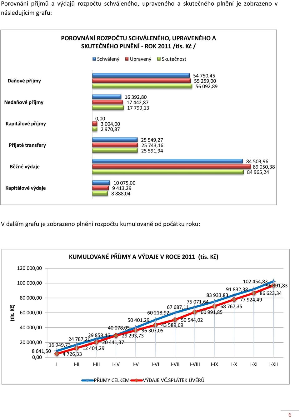 25 743,16 25 591,94 Běžné výdaje 84 503,96 89 050,38 84 965,24 Kapitálové výdaje 10 075,00 9 413,29 8 888,04 V dalším grafu je zobrazeno plnění rozpočtu kumulovaně od počátku roku: 120 000,00 100