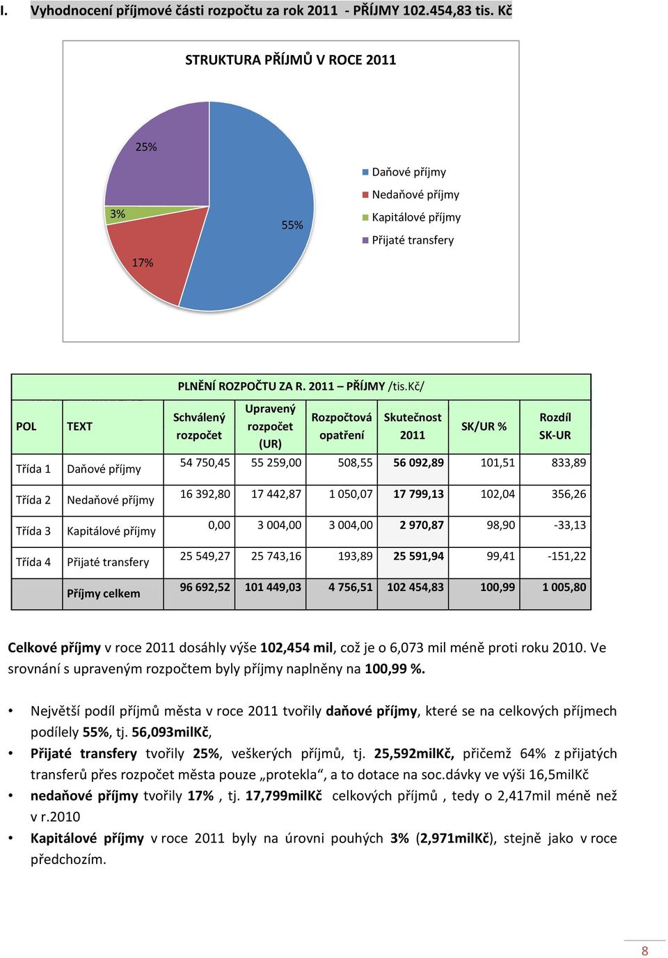 kč) POL TEXT Třída 1 Daňové příjmy PLNĚNÍ ROZPOČTU ZA R. 2011 PŘÍJMY /tis.kč/ Schválený rozpočet Upravený PLNĚNÍ ROZPOČTU ZA R. 2011 VÝDAJE /tis.