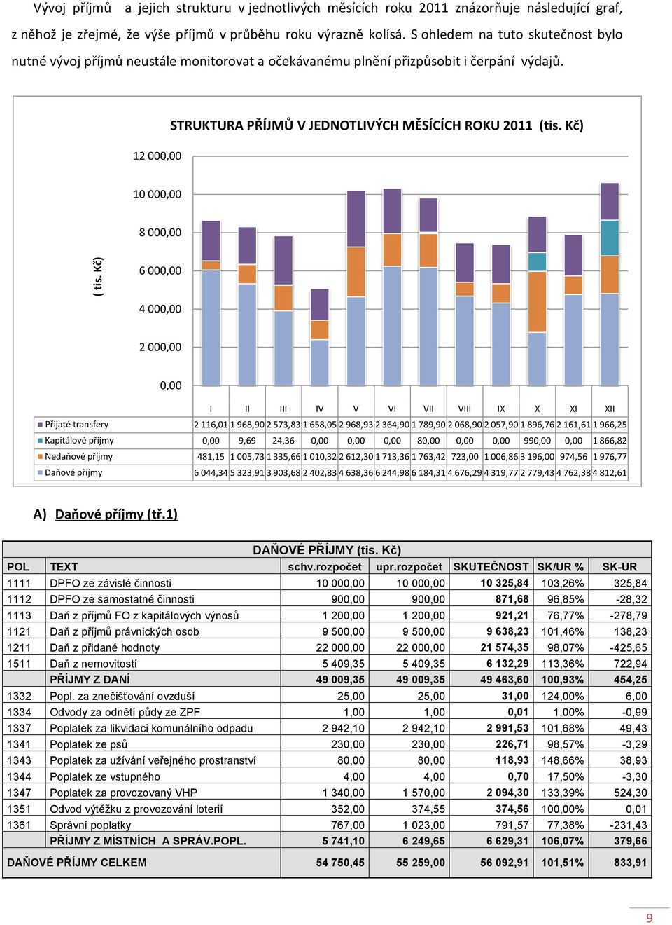Kč) 10 000,00 8 000,00 6 000,00 4 000,00 2 000,00 0,00 I II III IV V VI VII VIII IX X XI XII Přijaté transfery 2 116,01 1 968,90 2 573,83 1 658,05 2 968,93 2 364,90 1 789,90 2 068,90 2 057,90 1