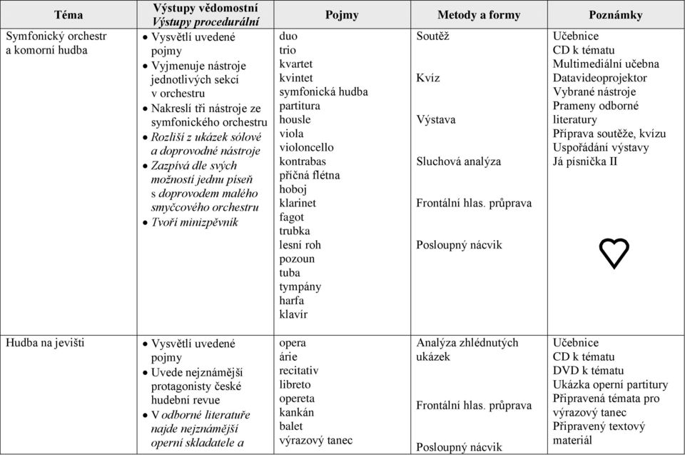 tuba tympány harfa klavír Soutěž Kvíz Výstava Multimediální učebna Vybrané nástroje Příprava soutěže, kvízu Uspořádání výstavy Hudba na jevišti Vysvětlí uvedené pojmy Uvede nejznámější protagonisty