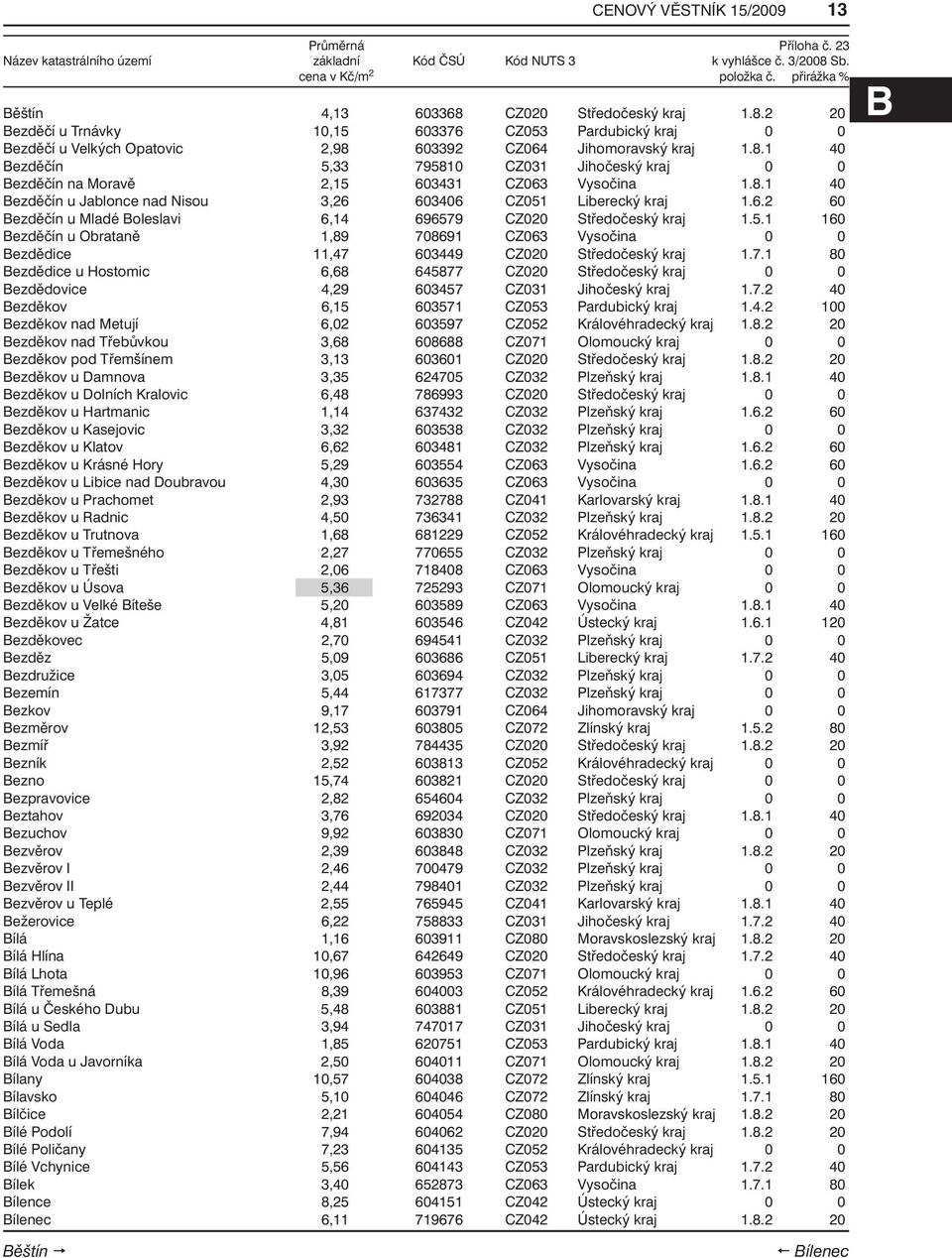 5.1 160 Bezděčín u Obrataně 1,89 708691 CZ063 Vysočina 0 0 Bezdědice 11,47 603449 CZ020 Středočeský kraj 1.7.1 80 Bezdědice u Hostomic 6,68 645877 CZ020 Středočeský kraj 0 0 Bezdědovice 4,29 603457 CZ031 Jihočeský kraj 1.