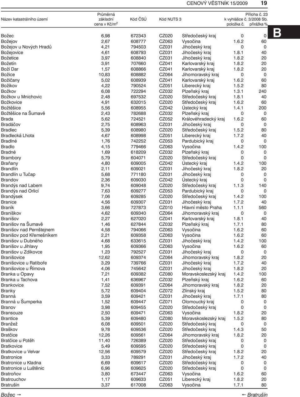 6.2 60 Božíkov 4,22 790524 CZ051 Liberecký kraj 1.5.2 80 Božkov 6,08 722294 CZ032 Plzeňský kraj 1.3.1 240 Božkov u Mnichovic 2,48 697532 CZ020 Středočeský kraj 1.8.1 40 Božkovice 4,91 632015 CZ020 Středočeský kraj 1.