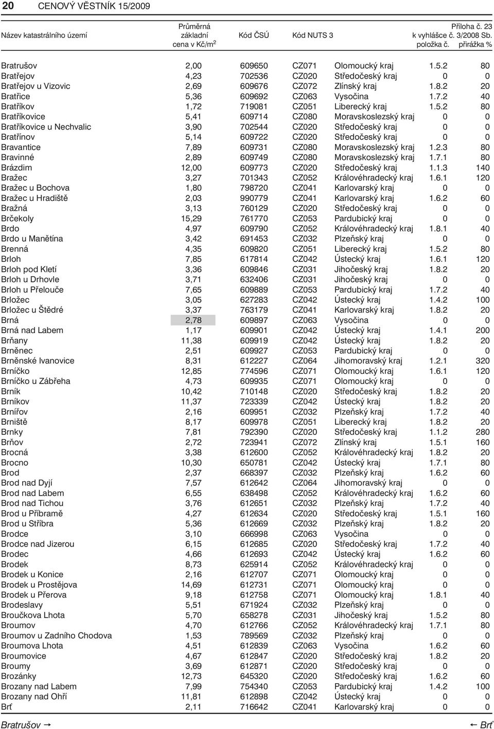 36 609692 CZ063 Vysočina 1.7.2 40 Bratříkov 1,72 719081 CZ051