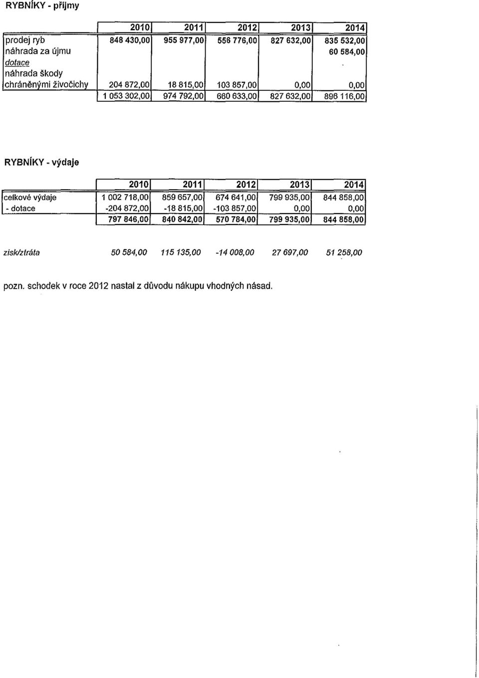 2013 2014 celkové výdaje 1 002 718,00 859 657,00 674 641,00 799 935,00 844 858,00 -dotace -204 872,00-18 815,00-103 857,00 0,00 0,00 797 846,00 840 842,00