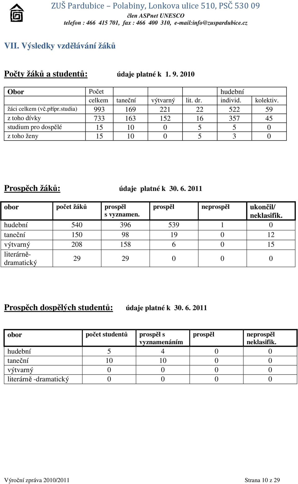 2011 obor počet žáků prospěl s vyznamen. prospěl neprospěl ukončil/ neklasifik.