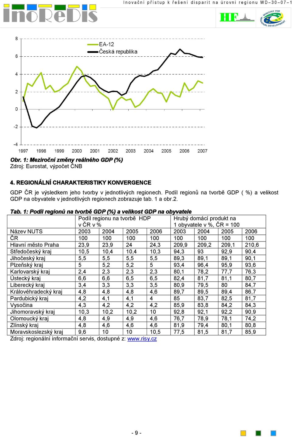 1: Podíl regionů na tvorbě GDP (%) a velikost GDP na obyvatele Podíl regionu na tvorbě HDP v ČR v % Hrubý domácí produkt na 1 obyvatele v %, ČR = 100 Název NUTS 2003 2004 2005 2006 2003 2004 2005