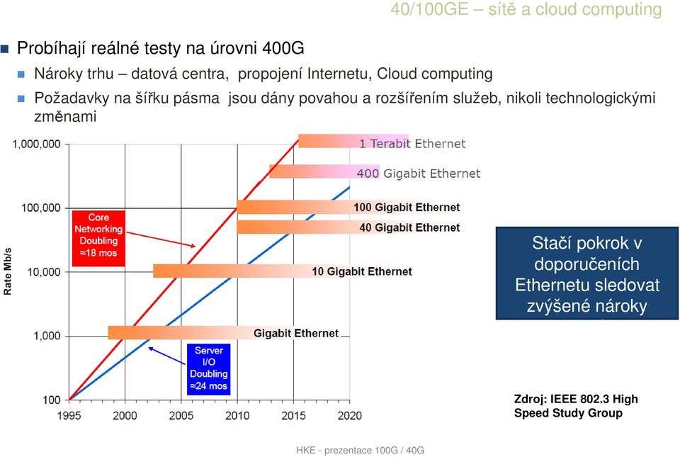 pásma jsou dány povahou a rozšířením služeb, nikoli technologickými změnami Stačí pokrok