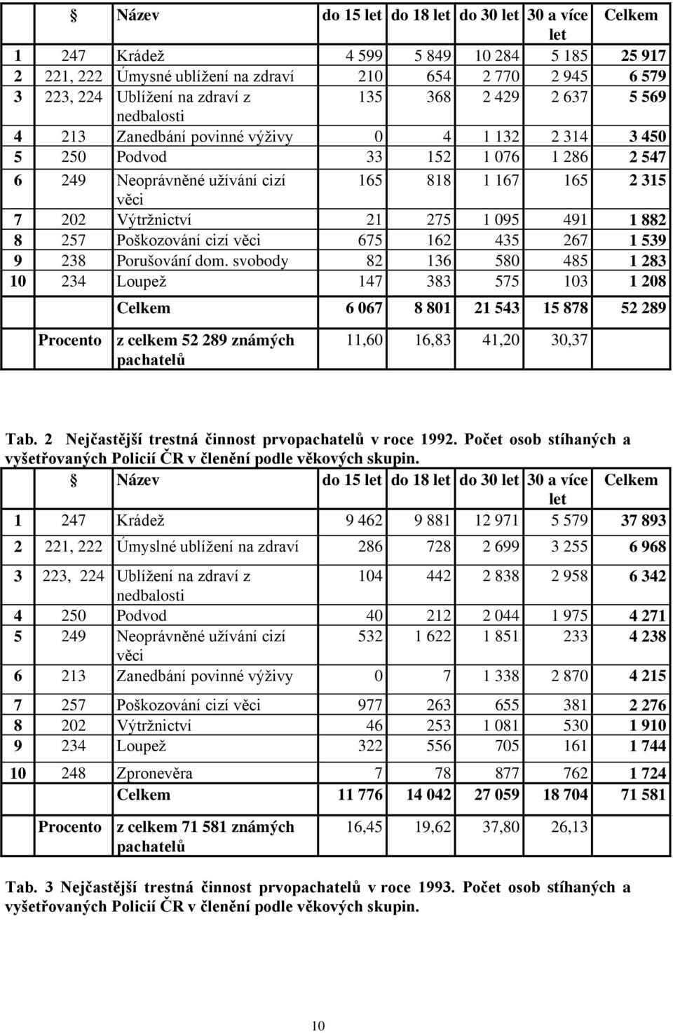 Výtržnictví 21 275 1 095 491 1 882 8 257 Poškozování cizí věci 675 162 435 267 1 539 9 238 Porušování dom.