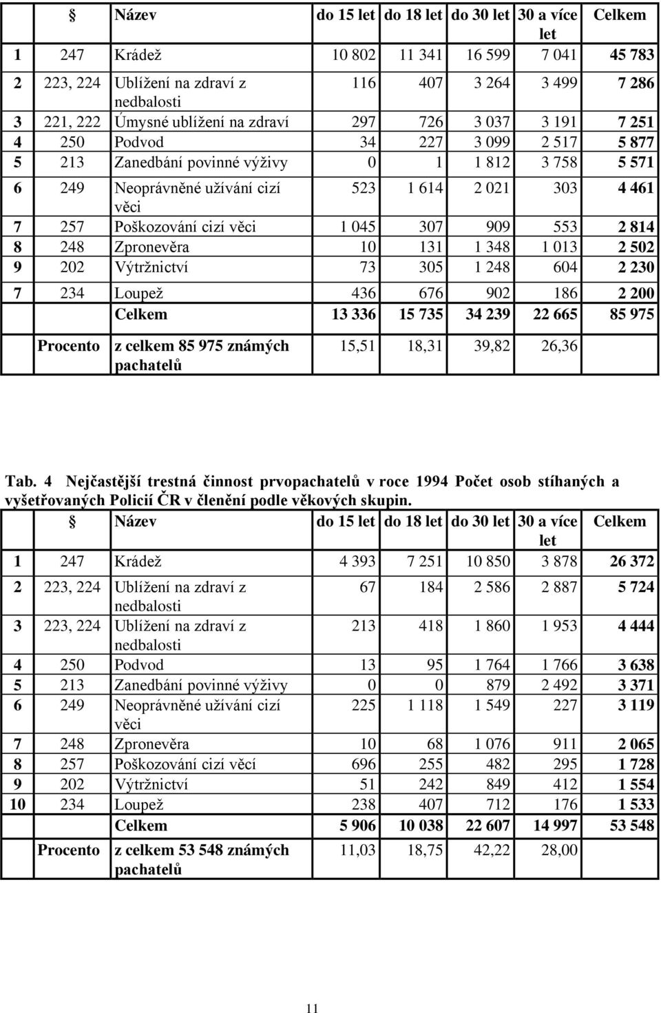 Poškozování cizí věci 1 045 307 909 553 2 814 8 248 Zpronevěra 10 131 1 348 1 013 2 502 9 202 Výtržnictví 73 305 1 248 604 2 230 7 234 Loupež 436 676 902 186 2 200 Celkem 13 336 15 735 34 239 22 665