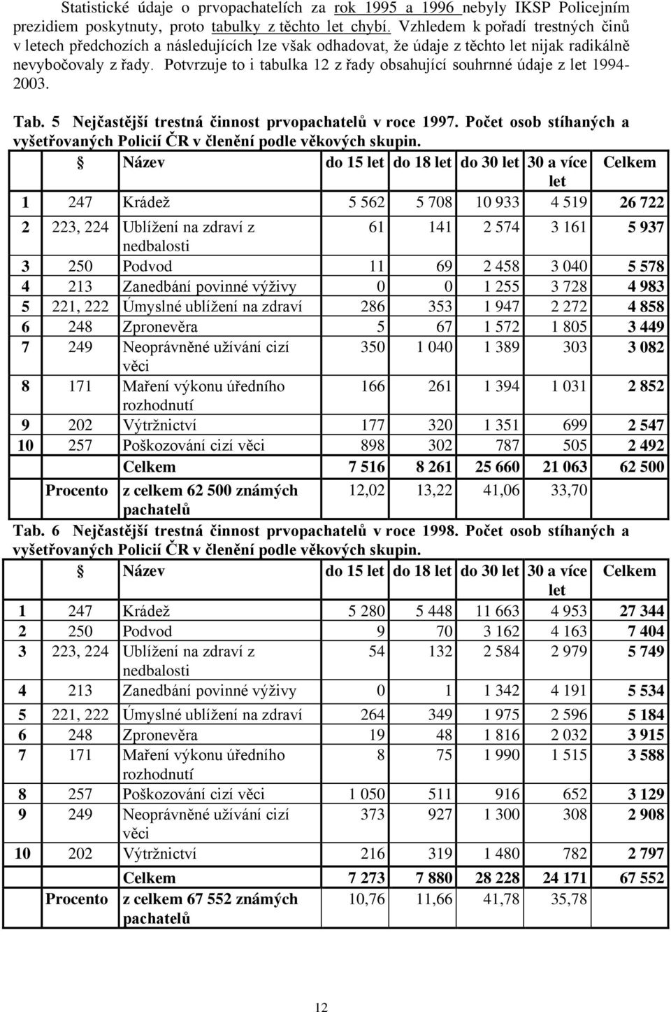 Potvrzuje to i tabulka 12 z řady obsahující souhrnné údaje z let 1994-2003. Tab. 5 Nejčastější trestná činnost prvopachatelů v roce 1997.