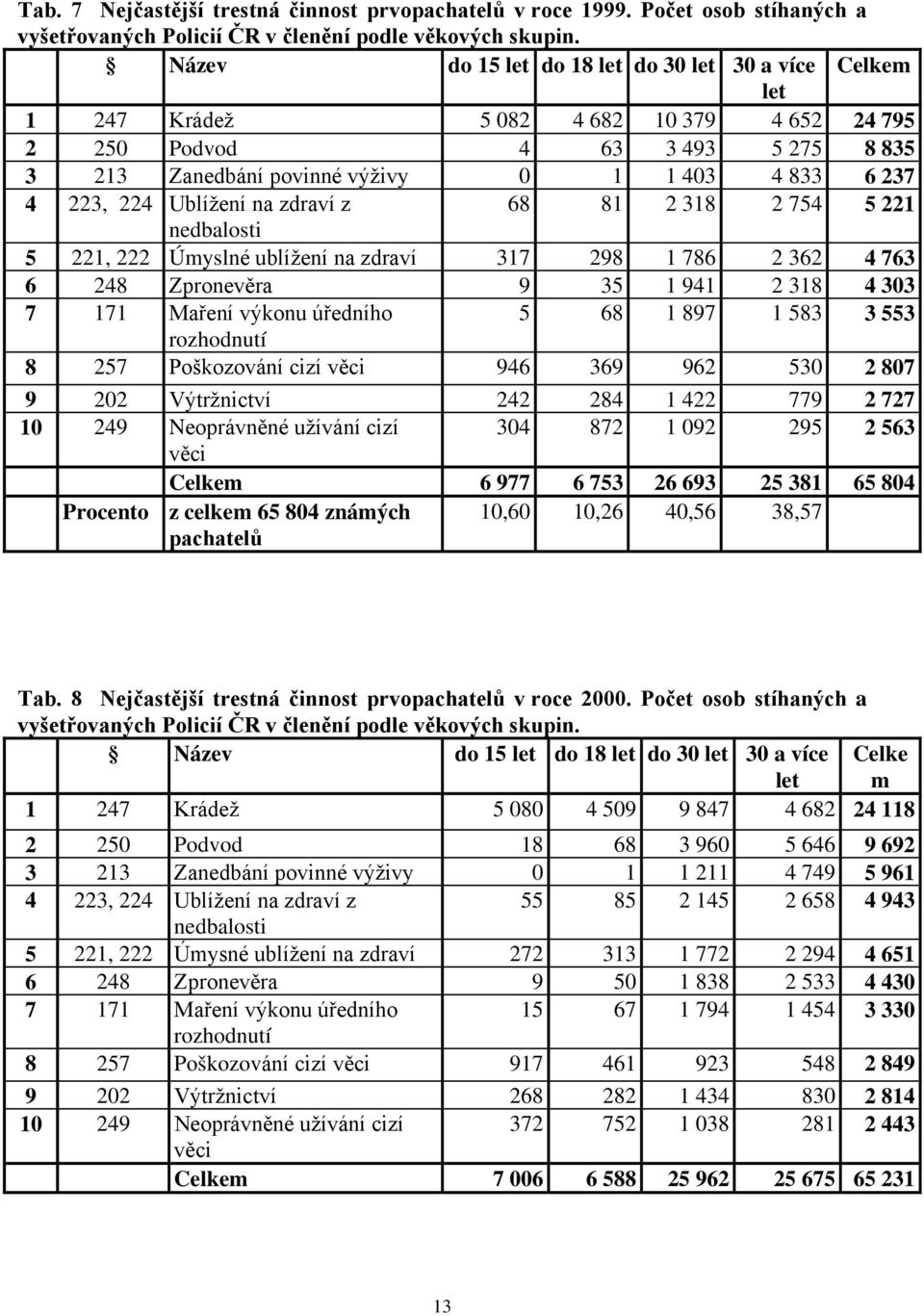 224 Ublížení na zdraví z 68 81 2 318 2 754 5 221 nedbalosti 5 221, 222 Úmyslné ublížení na zdraví 317 298 1 786 2 362 4 763 6 248 Zpronevěra 9 35 1 941 2 318 4 303 7 171 Maření výkonu úředního 5 68 1