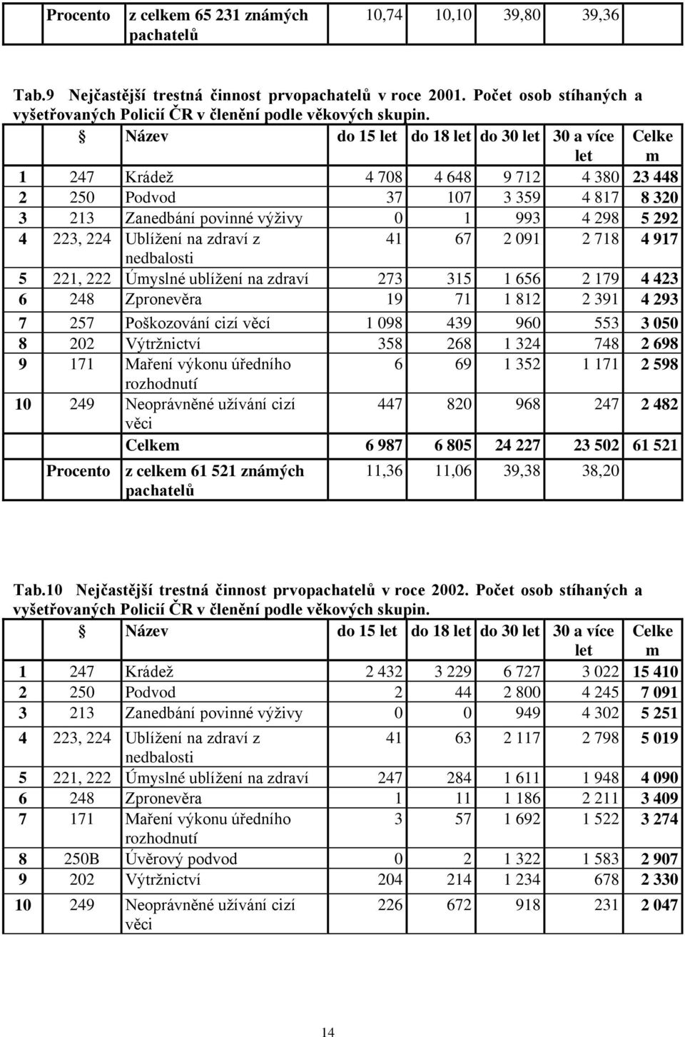 Název do 15 let do 18 let do 30 let 30 a více let Celke m 1 247 Krádež 4 708 4 648 9 712 4 380 23 448 2 250 Podvod 37 107 3 359 4 817 8 320 3 213 Zanedbání povinné výživy 0 1 993 4 298 5 292 4 223,